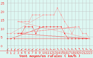 Courbe de la force du vent pour Juva Partaala