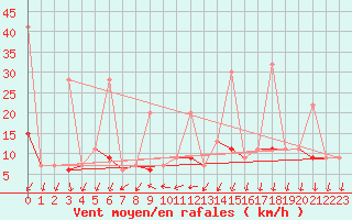 Courbe de la force du vent pour La Fretaz (Sw)