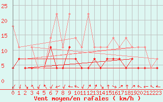 Courbe de la force du vent pour Bamberg