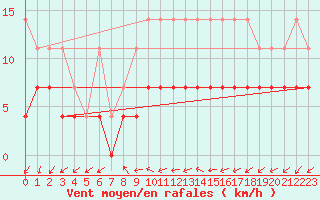 Courbe de la force du vent pour Schleswig