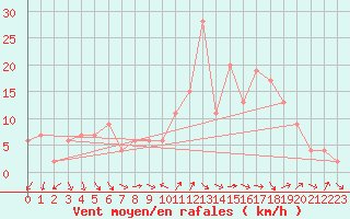 Courbe de la force du vent pour Gibraltar (UK)