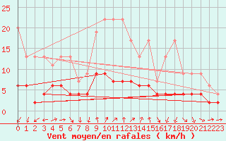 Courbe de la force du vent pour La Fretaz (Sw)