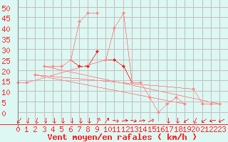 Courbe de la force du vent pour Palic