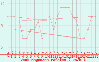 Courbe de la force du vent pour Brescia / Ghedi