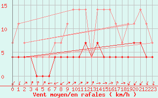 Courbe de la force du vent pour Tirgu Jiu