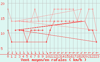 Courbe de la force du vent pour Sulina
