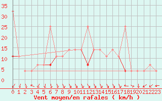 Courbe de la force du vent pour Reipa
