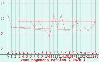 Courbe de la force du vent pour Shoeburyness