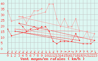 Courbe de la force du vent pour Les Attelas