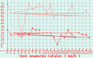 Courbe de la force du vent pour Katschberg