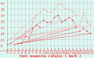 Courbe de la force du vent pour Aberdaron