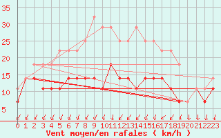 Courbe de la force du vent pour Tjakaape