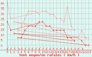 Courbe de la force du vent pour Tjakaape