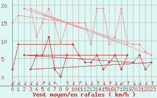 Courbe de la force du vent pour Grono