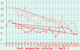 Courbe de la force du vent pour Berne Liebefeld (Sw)