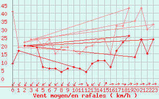 Courbe de la force du vent pour Moleson (Sw)