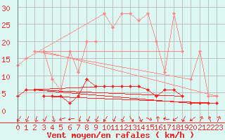 Courbe de la force du vent pour Vals