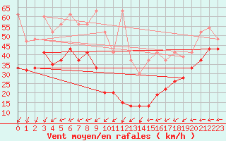 Courbe de la force du vent pour La Dle (Sw)