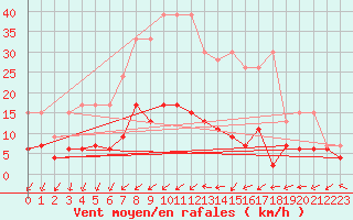 Courbe de la force du vent pour Zurich Town / Ville.