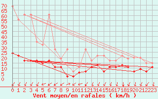 Courbe de la force du vent pour Col Des Mosses