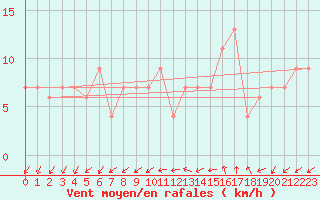 Courbe de la force du vent pour Lerida (Esp)