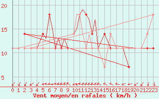 Courbe de la force du vent pour Tulln