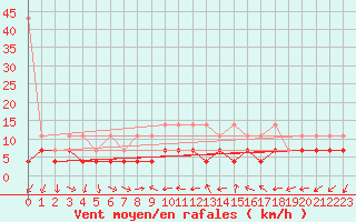 Courbe de la force du vent pour Constance (All)