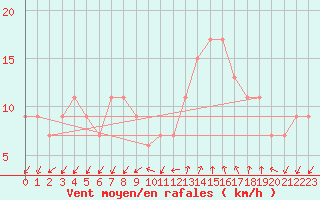 Courbe de la force du vent pour Lerida (Esp)