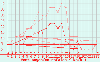 Courbe de la force du vent pour Krangede