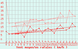 Courbe de la force du vent pour Nyon-Changins (Sw)