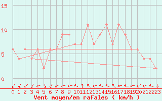 Courbe de la force du vent pour Soria (Esp)