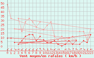 Courbe de la force du vent pour Locarno-Magadino