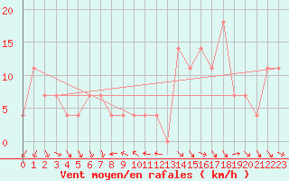 Courbe de la force du vent pour Eisenstadt