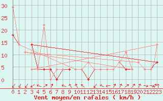 Courbe de la force du vent pour Batsfjord