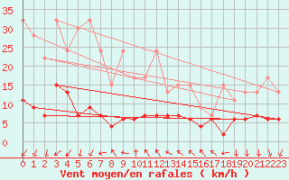 Courbe de la force du vent pour La Fretaz (Sw)