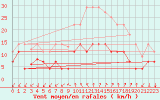 Courbe de la force du vent pour Vinars