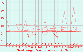 Courbe de la force du vent pour Pully-Lausanne (Sw)
