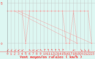 Courbe de la force du vent pour Poertschach