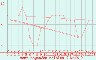 Courbe de la force du vent pour Lerida (Esp)