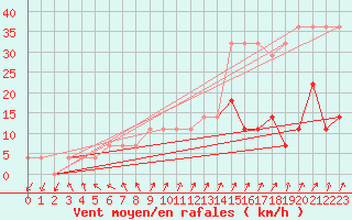 Courbe de la force du vent pour Ristna