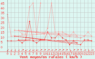 Courbe de la force du vent pour Naluns / Schlivera