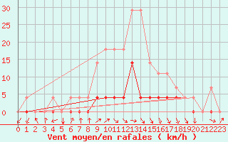 Courbe de la force du vent pour Batos