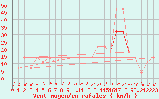 Courbe de la force du vent pour Sonnblick - Autom.