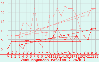 Courbe de la force du vent pour Jaca
