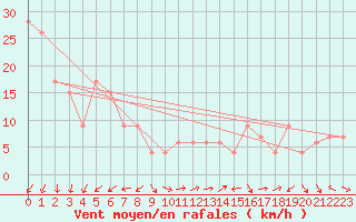 Courbe de la force du vent pour Altnaharra