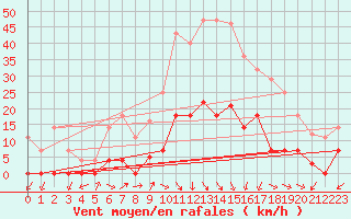 Courbe de la force du vent pour Jaca