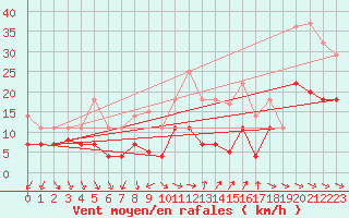 Courbe de la force du vent pour Vinars