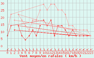 Courbe de la force du vent pour Solacolu