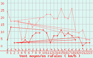 Courbe de la force du vent pour Berne Liebefeld (Sw)