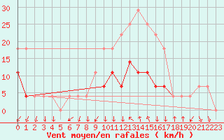 Courbe de la force du vent pour Braganca